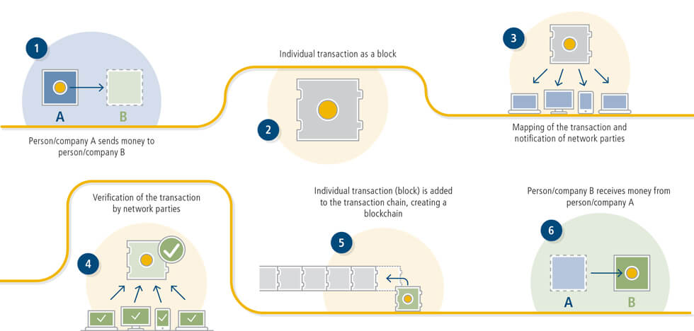 How block chain can be used in the real estate? How block chain can be used in the real estate?