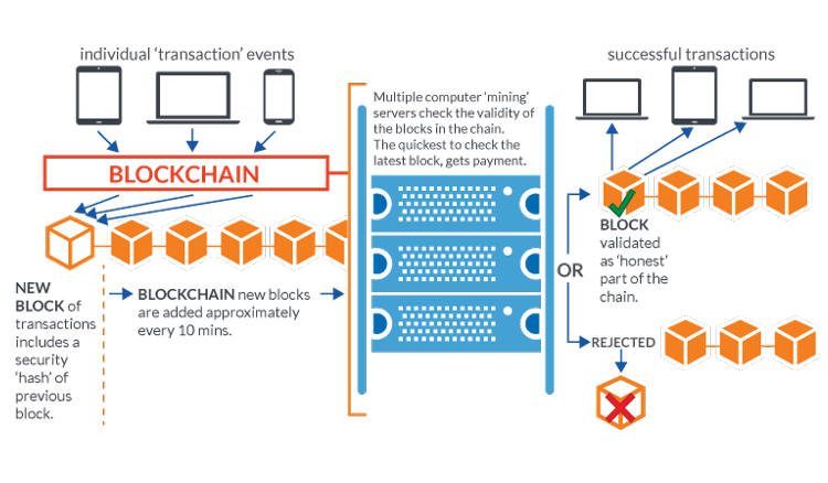 Why bitcoin is so important part of block chain? Why bitcoin is so important part of block chain?