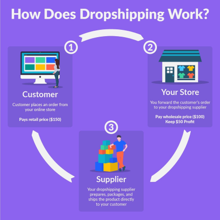 Dropshipping