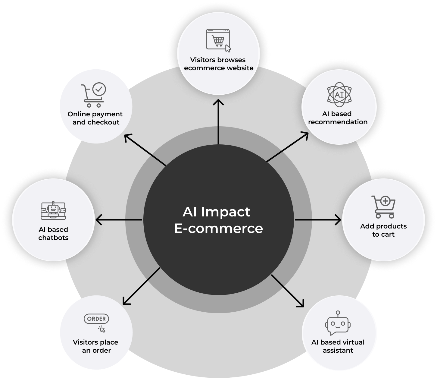 Importance of AI in eCommerce