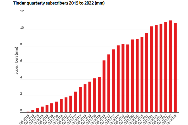 Tinder Graph