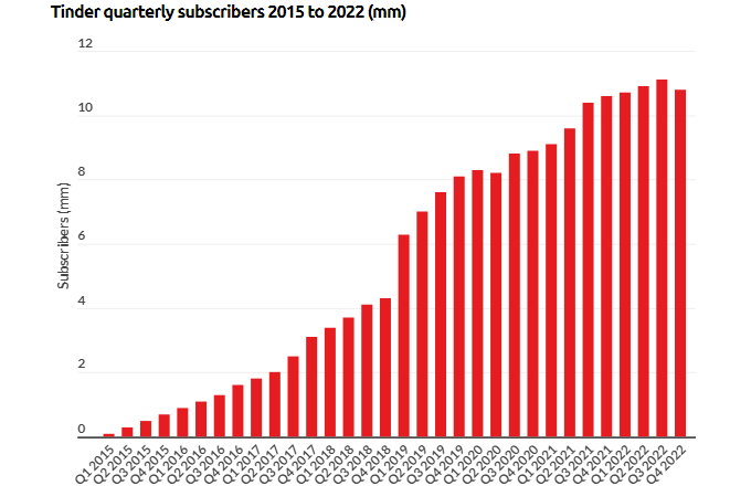 How Tinder Makes Money: Inside the Dating App's Business Model