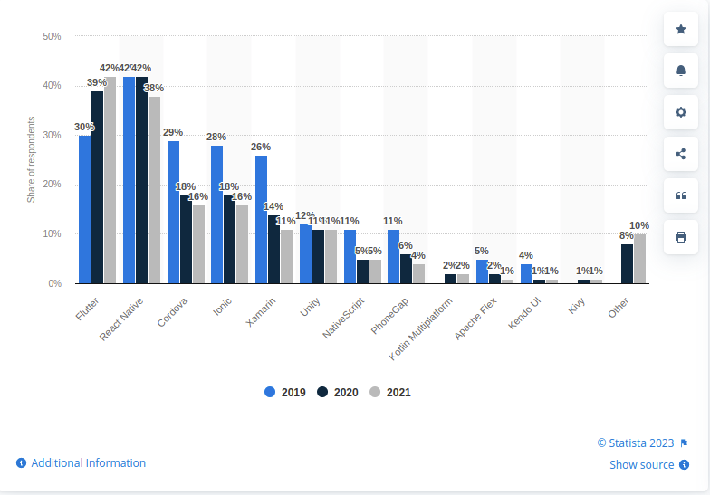 Cross-Platform Frameworks Statista