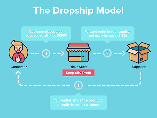 he Dropshipping Model