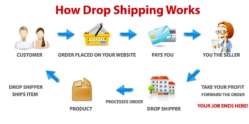 Dropshipping Working Process/Cycle