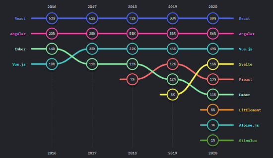Market Share of Front-End Frameworks Market Share of Front-End Frameworks