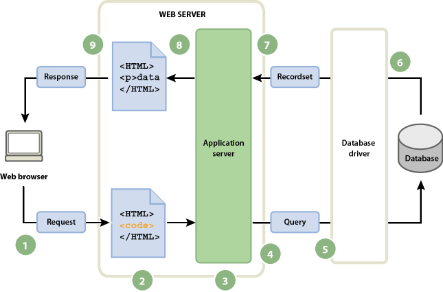 10 types of web applications and how you can use them