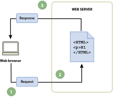 10 types of web applications and how you can use them