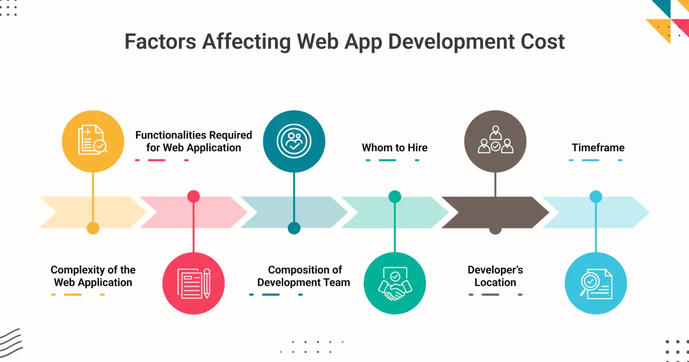 Factors Affecting Web App Development Cost