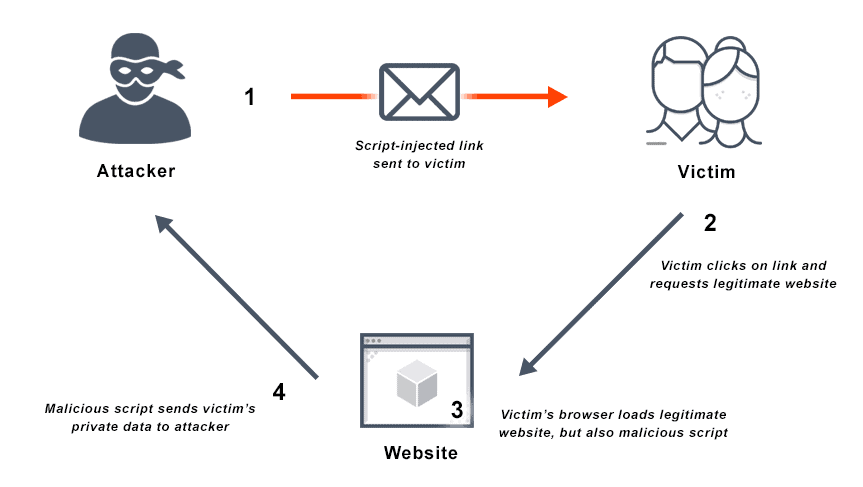 Cross-Site Scripting Cross-Site Scripting