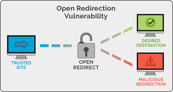 Unvalidated Redirects & Forwards Unvalidated Redirects & Forwards