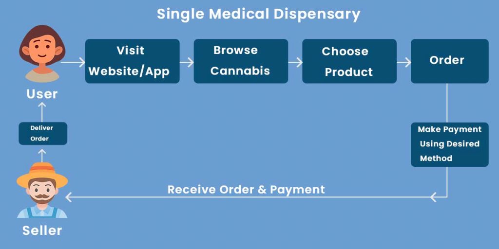How To Start A Marijuana Delivery Service in the USA
