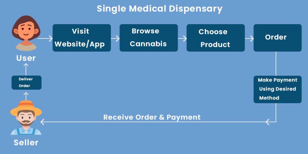 How To Start A Marijuana Delivery Service in the USA