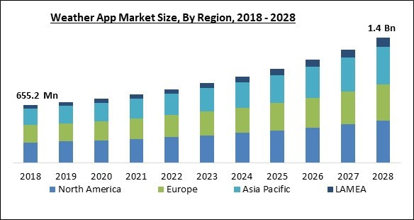 Latest Insights of the Weather App Market
