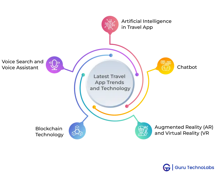 Latest Travel App Trends and Technology Latest Travel App Trends and Technology