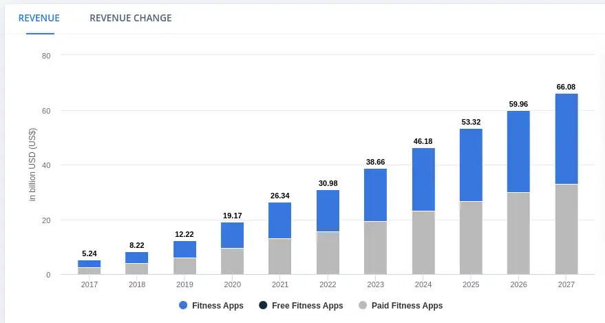 Graph Showing Yearly Revenue Earned by Fitness Apps