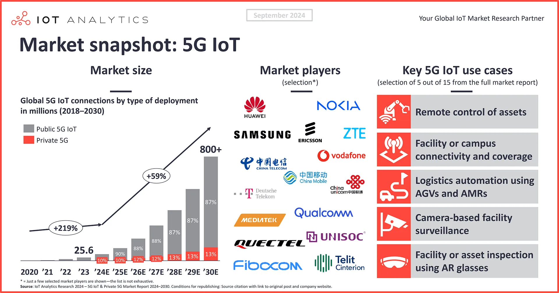 5G IoT Market Snapshot - IoT Analytics 