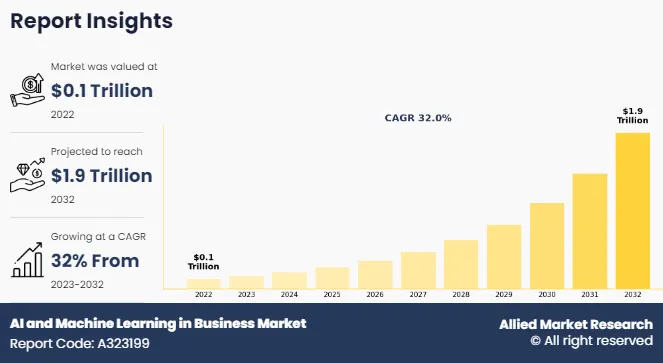 AI and Machine Learning in Business Market - Allied Market Research 