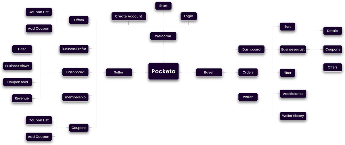 User Flow User Flow
