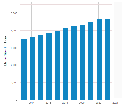 Market Size