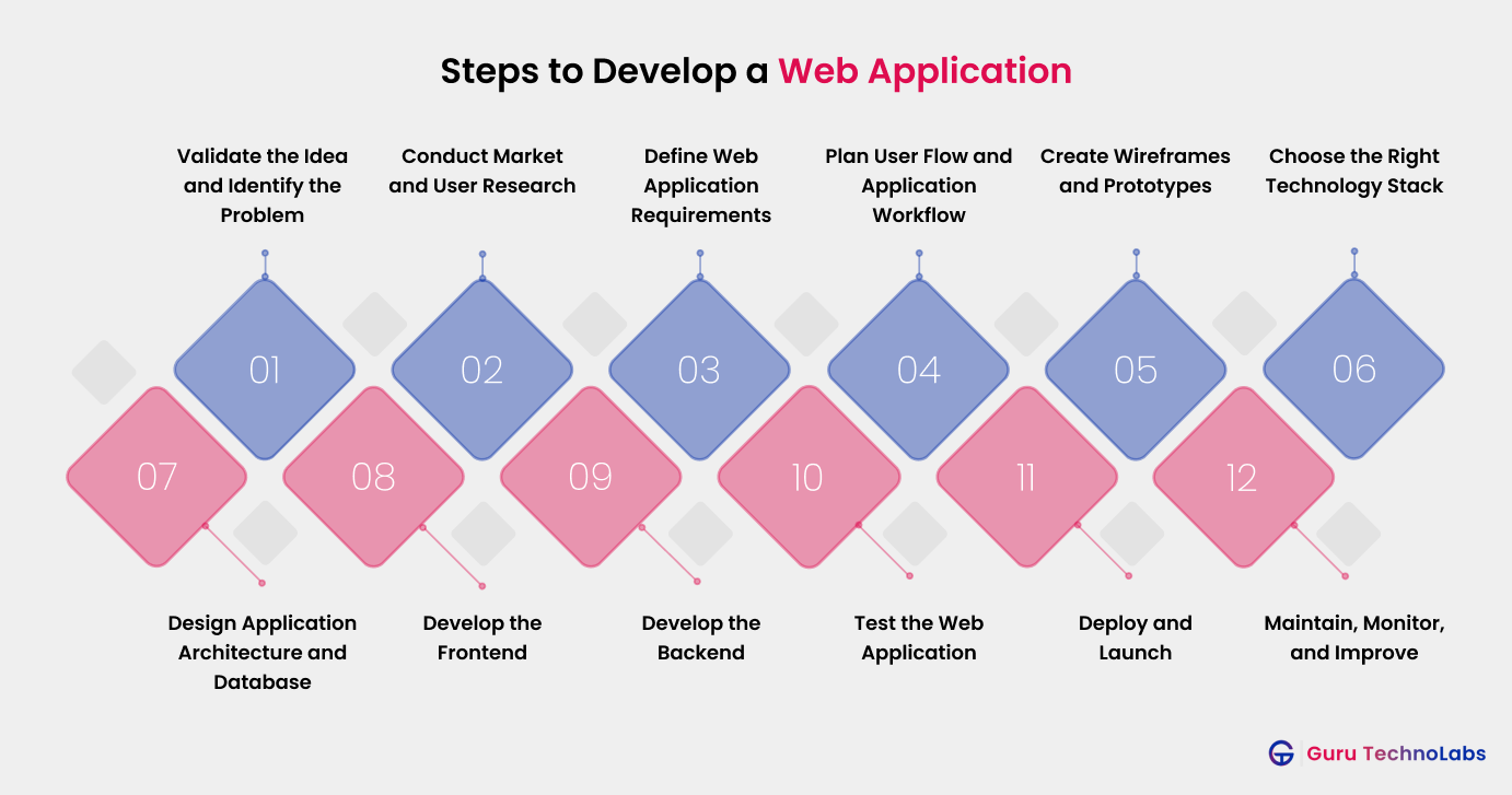 Steps to Develop a Web Application 