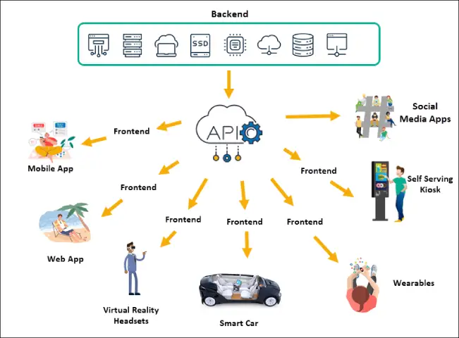 Headless Commerce Architecture