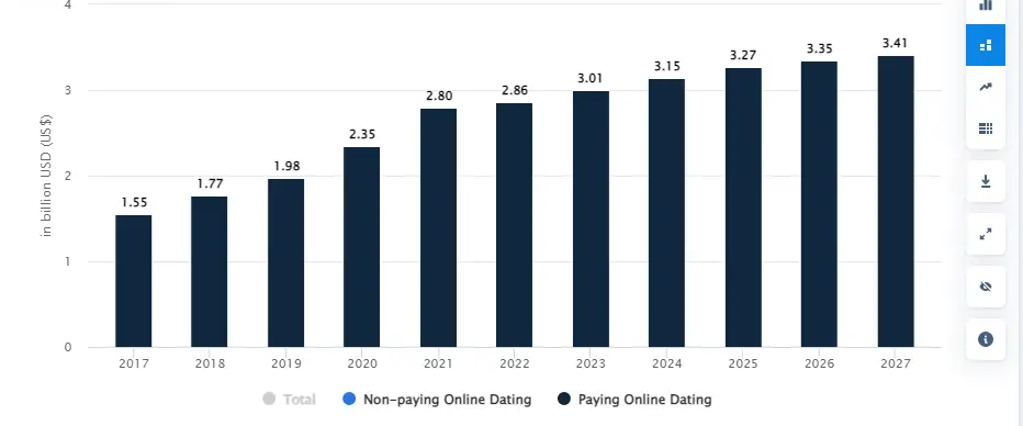 Popularity of Online Dating & AI