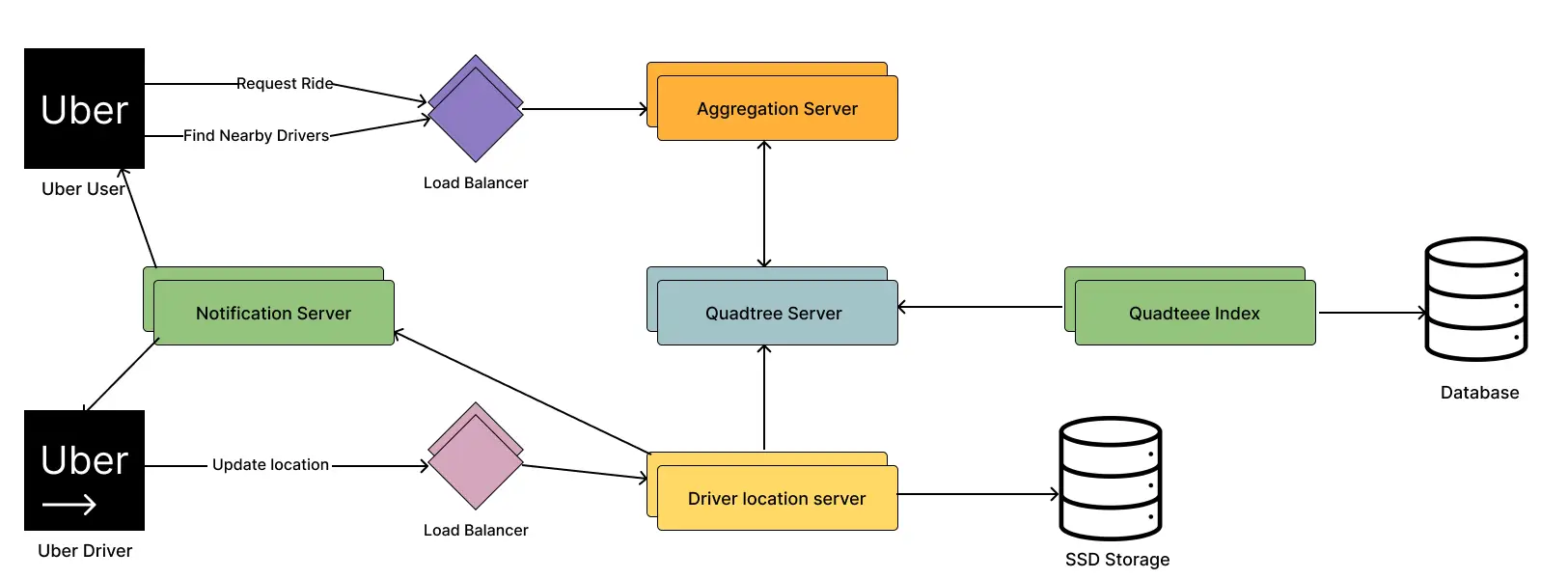 What Is Uber App Architecture