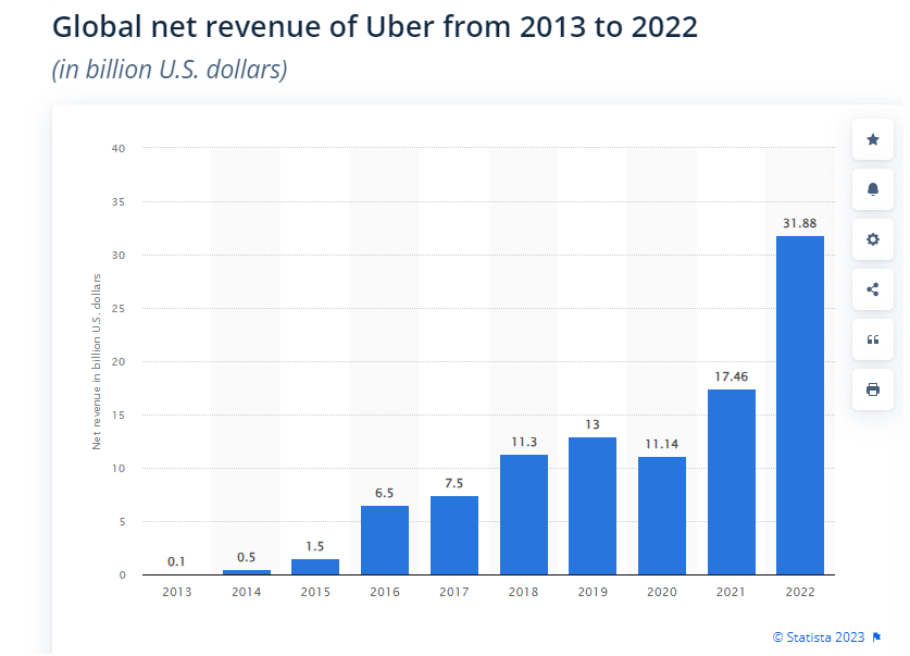 gobal net revenue