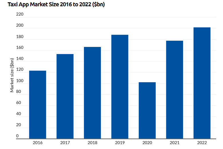 Taxi app market size Taxi app market size