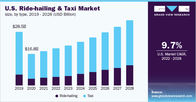 Current Market Scenario Of Taxi Industry