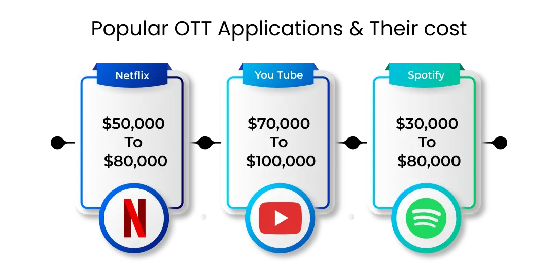 Popular OTT Applications & Their Cost