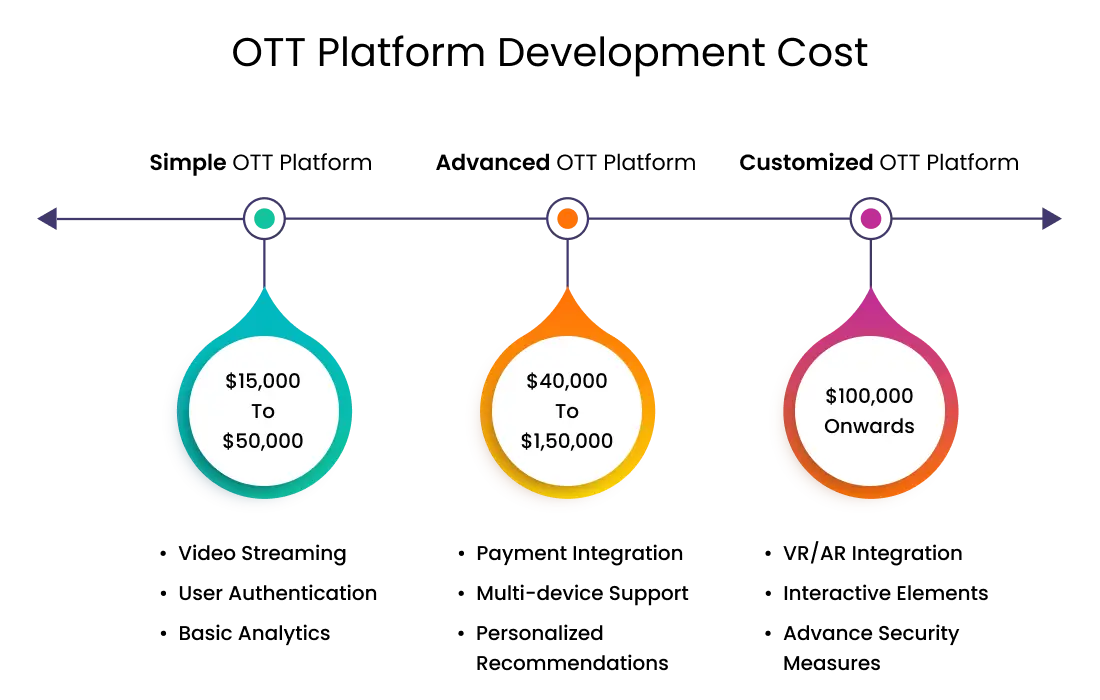 Cost of an OTT platform