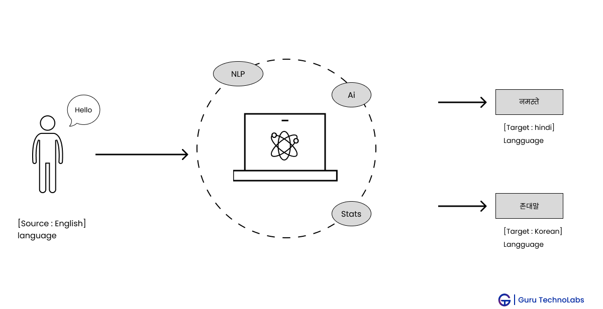 Language Translation Tool Working Model Language Translation Tool Working Model