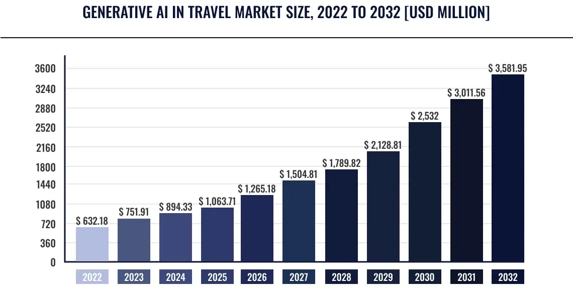 Statistic of Generative AI in Travel Statistic of Generative AI in Travel