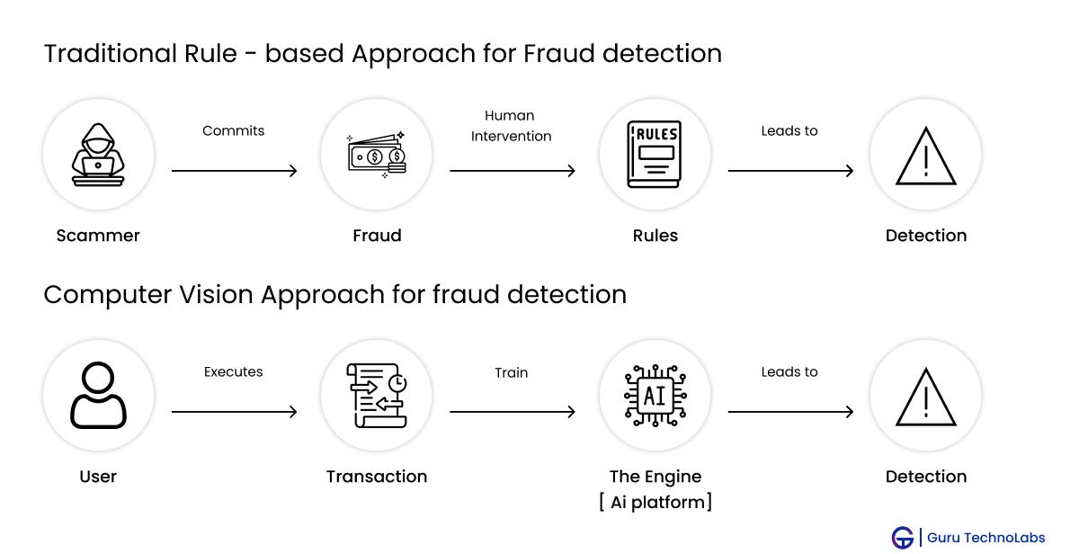 Traditional vs Computer Vision Approach for Fraud Detection Traditional vs Computer Vision Approach for Fraud Detection