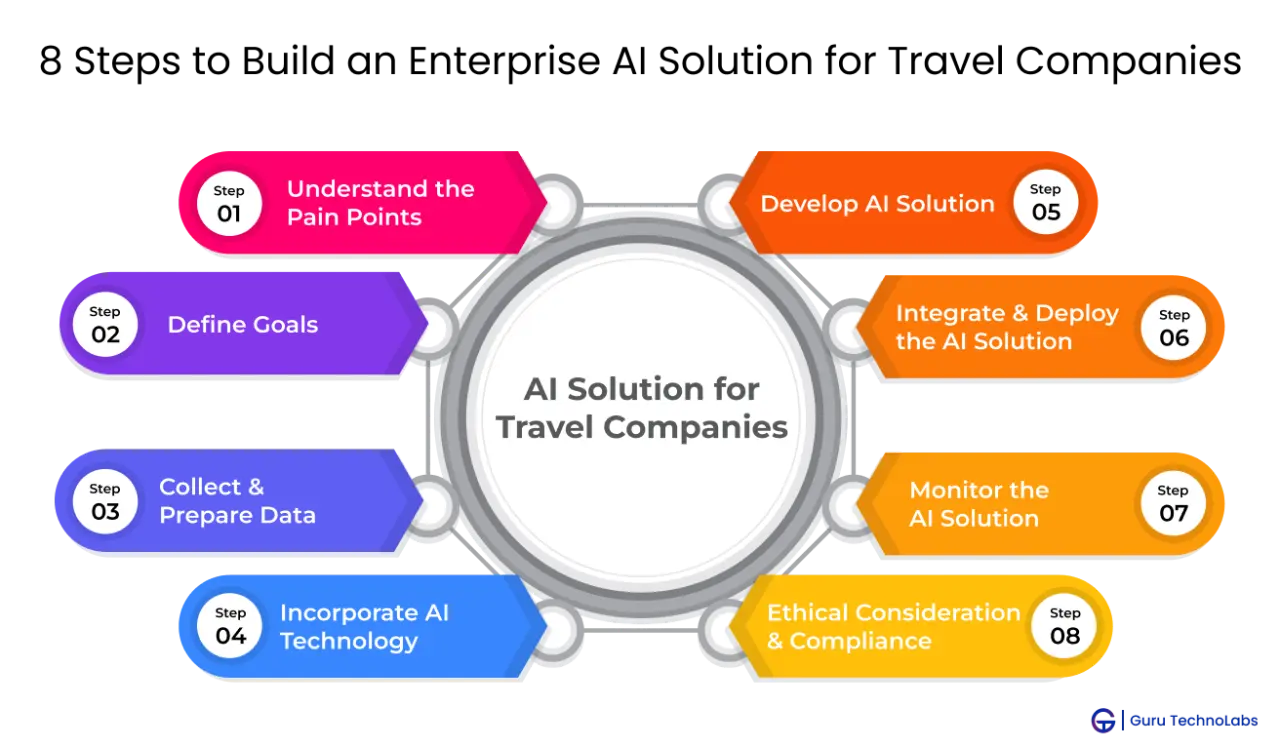 8 Steps to Build an Enterprise AI Solution for Travel Companies Steps to Build an Enterprise AI Solution for Travel Companies