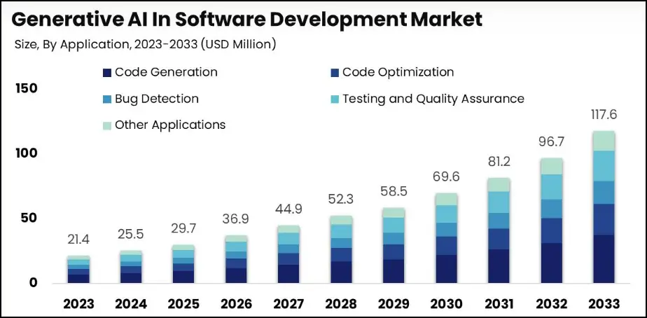 Generative AI in Software Development Market Growth Analysis - MarketResearch