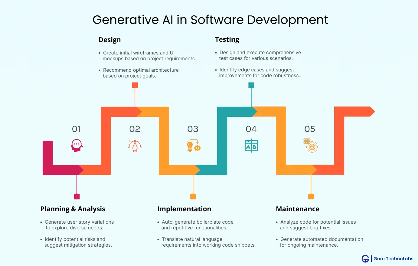 Generative AI Usages in Software Development Lifecycle