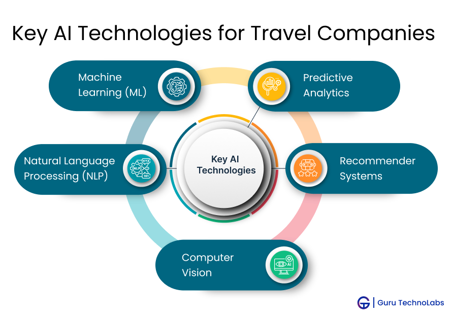 Key AI Technologies for Travel Companies Key AI Technologies