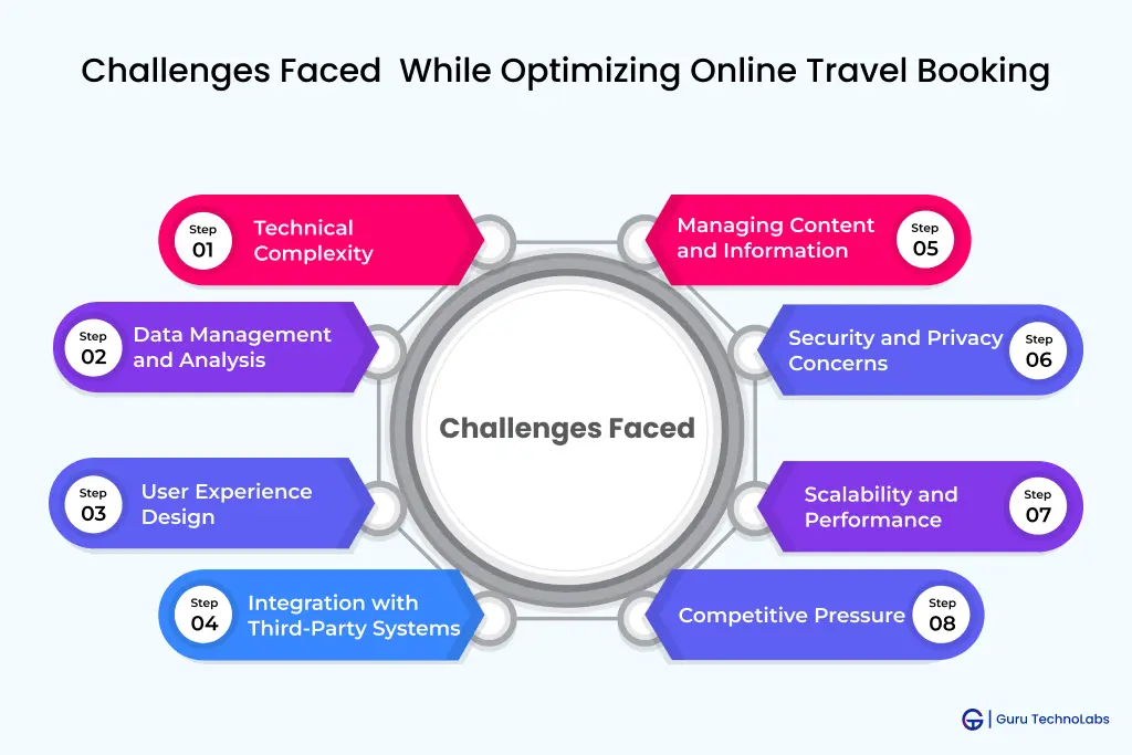 Challenges Faced While Optimizing Online Travel Booking Challenges Faced While Optimizing Online Travel Booking