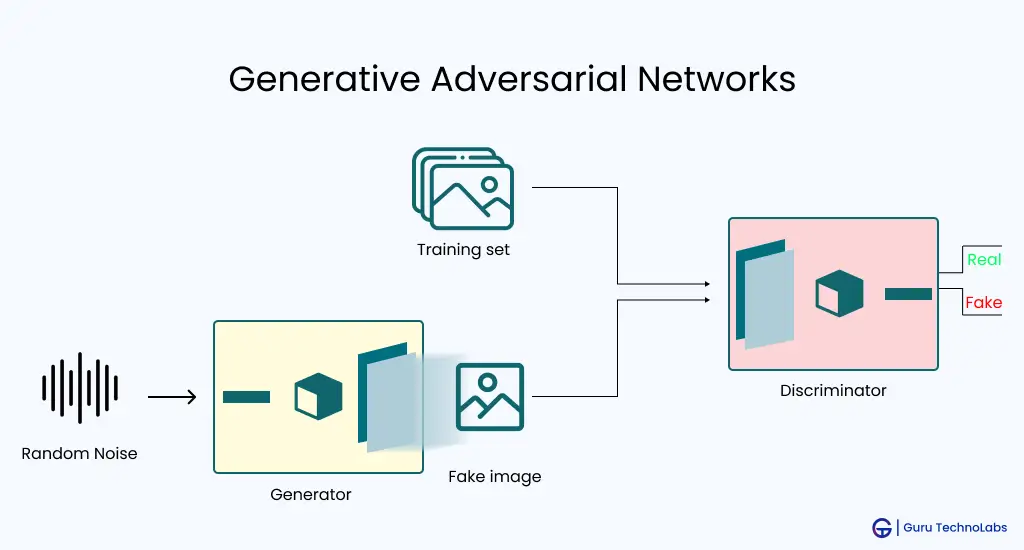 Generative Adversarial Networks Generative Adversarial Networks