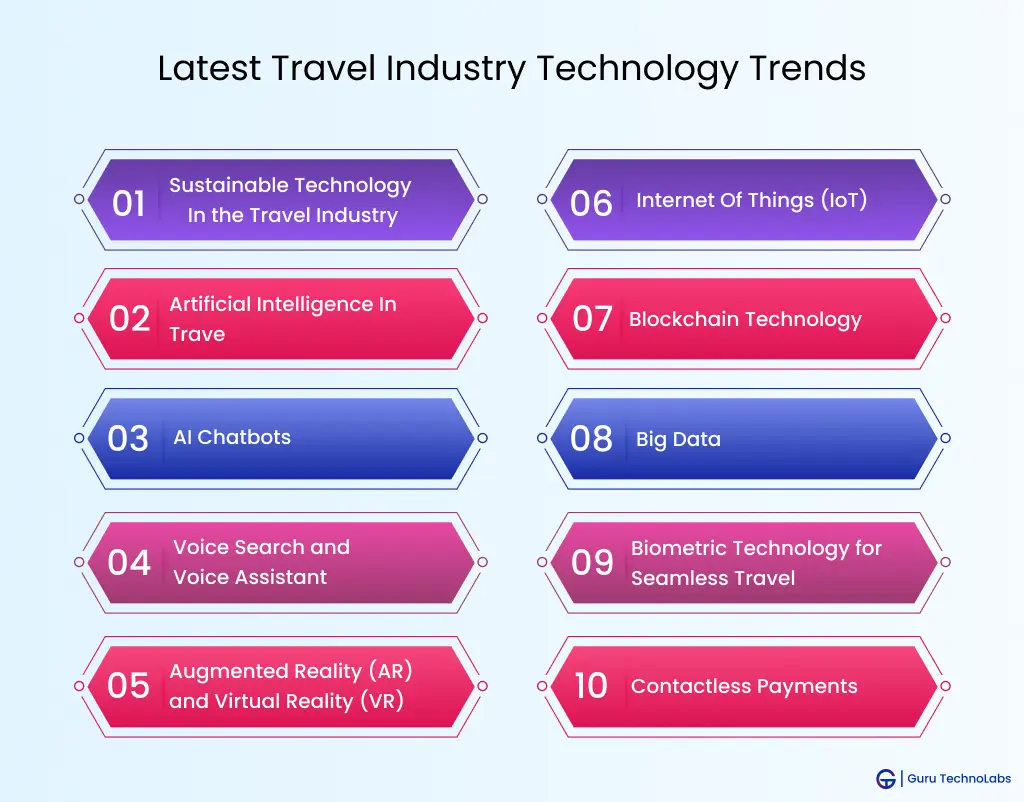Latest Travel Industry Technology Trends