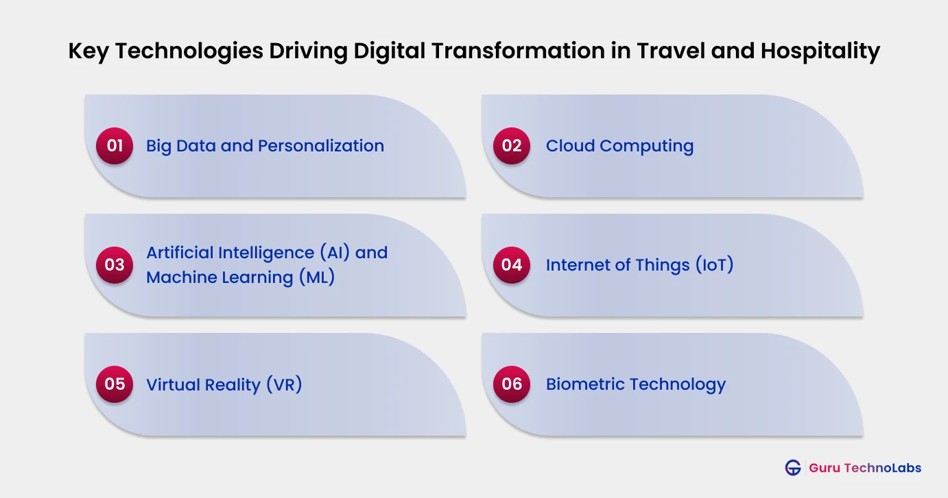 Digital Transformation In Travel Industry Digital Transformation In Travel Industry