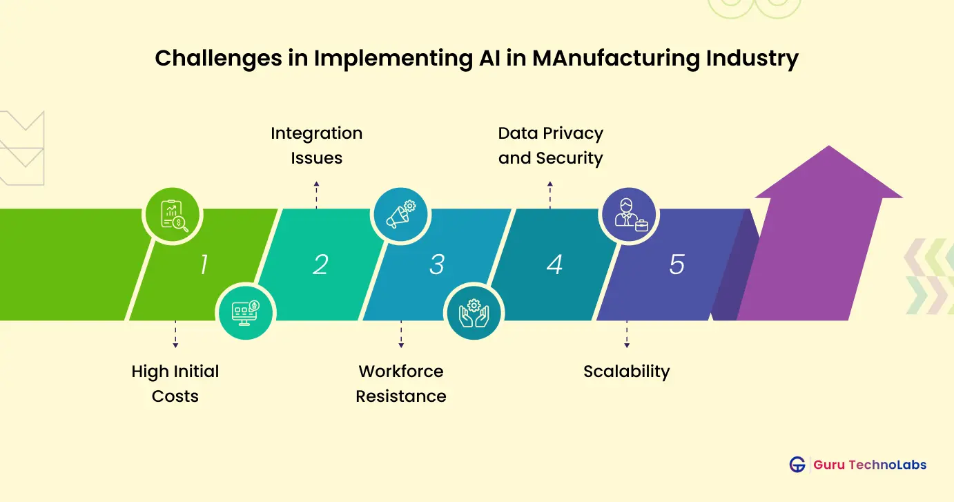 Challenges in Implementing AI in Manufacturing Industry Challenges in Implementing AI in Manufacturing Industry