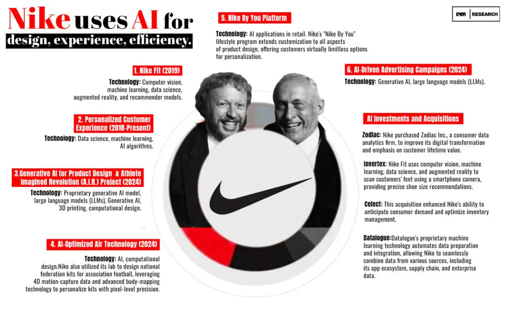 Nike Uses AI In Product Development