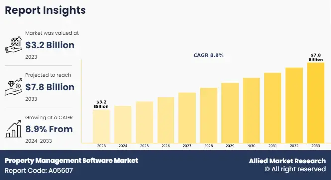 Custom Software Development Market Custom Software Development Market