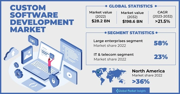 Custom Software Development Market Statistics Custom Software Development Market Statistics
