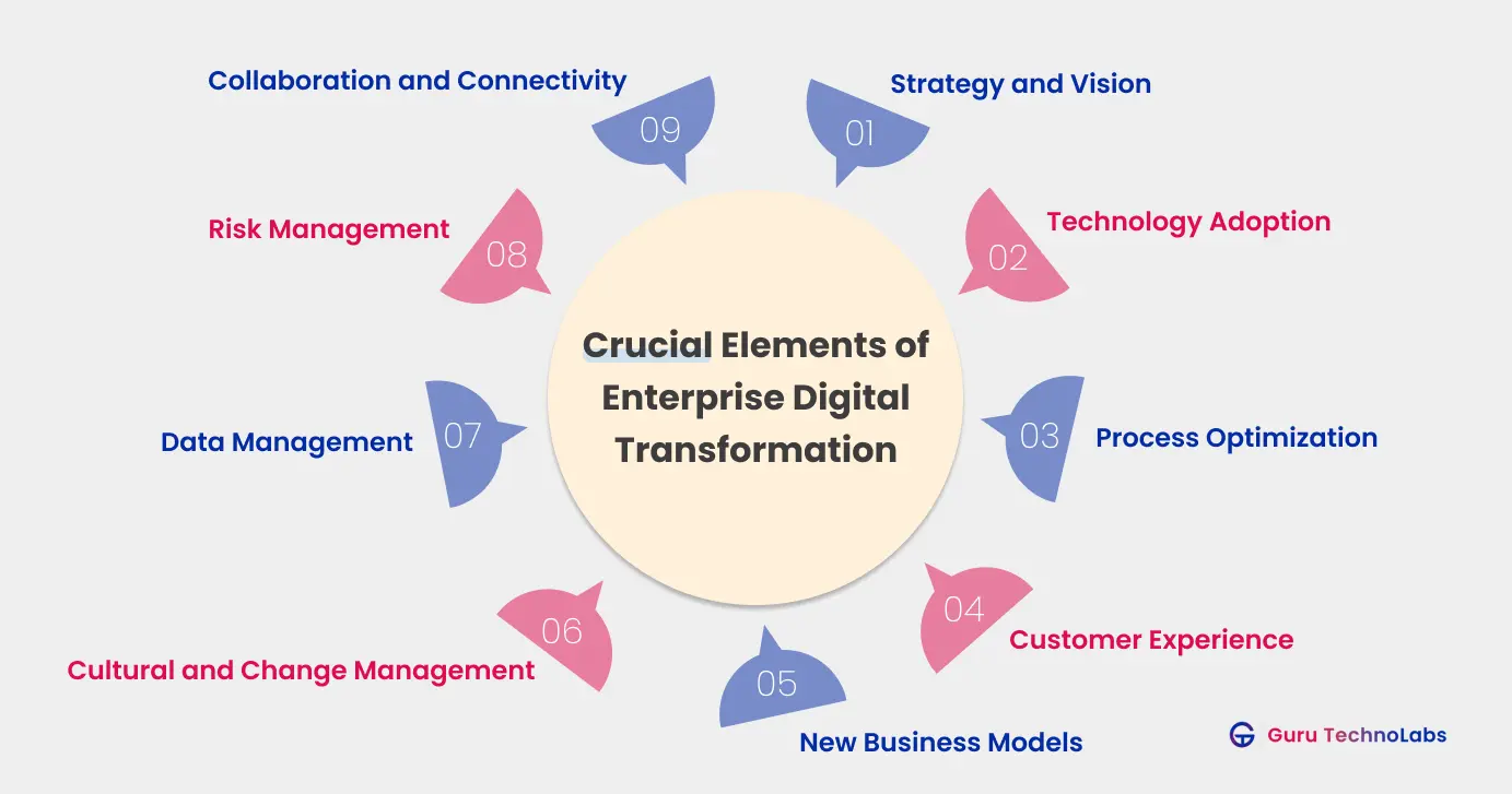 Crucial Elements of Enterprise Digital Transformation Crucial Elements of Enterprise Digital Transformation