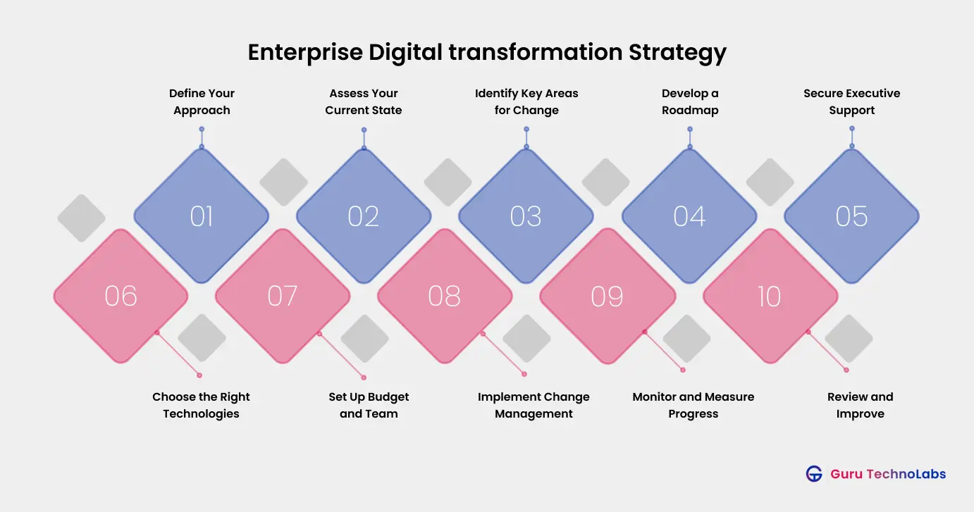 Enterprise Digital transformation Strategy Enterprise Digital transformation Strategy